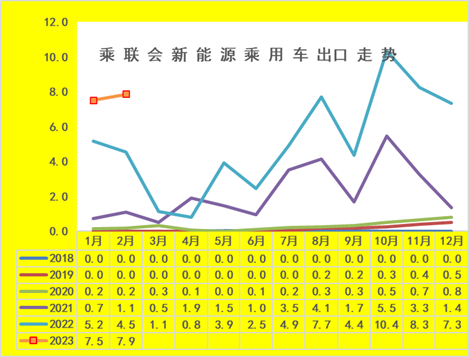 百家樂：乘聯會崔東樹：2月新能源乘用車出口7.9萬輛 市場前景曏好