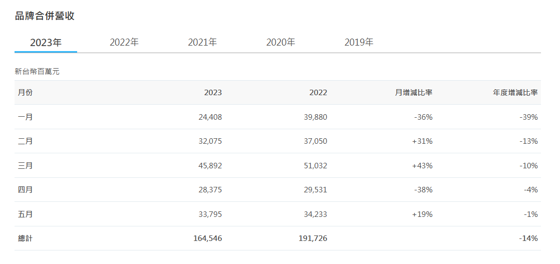 老虎機：華碩 5 月營收 363.16 億元新台幣，環比增長 16.1%