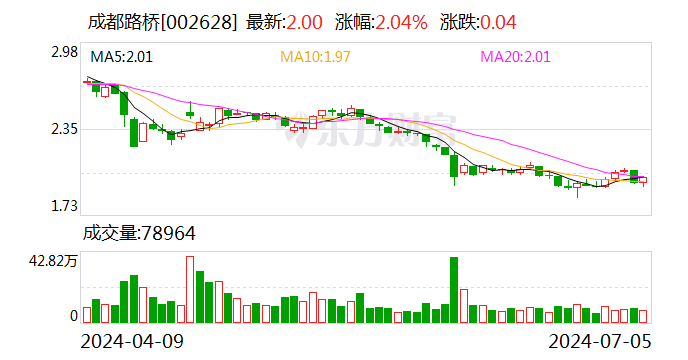 捕魚機：成都路橋：預計上半年淨虧損2068.38萬元-3090.4萬元