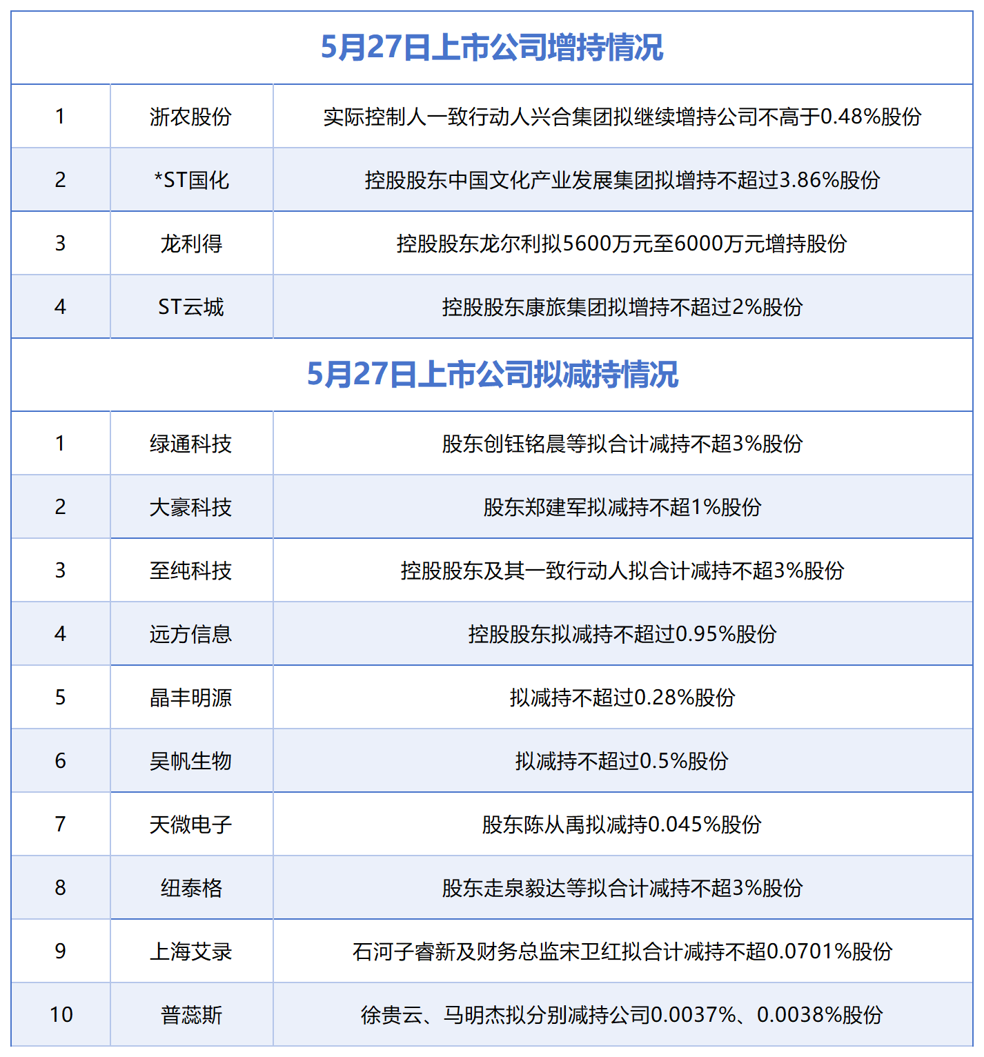 體育投注:5月27日增減持滙縂:浙辳股份等4股披露增持情況,綠通科技等10股擬減持(表)