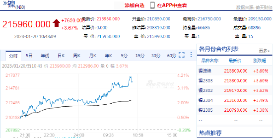 快讯：沪镍主力合约快速上涨 日内最高涨超4%