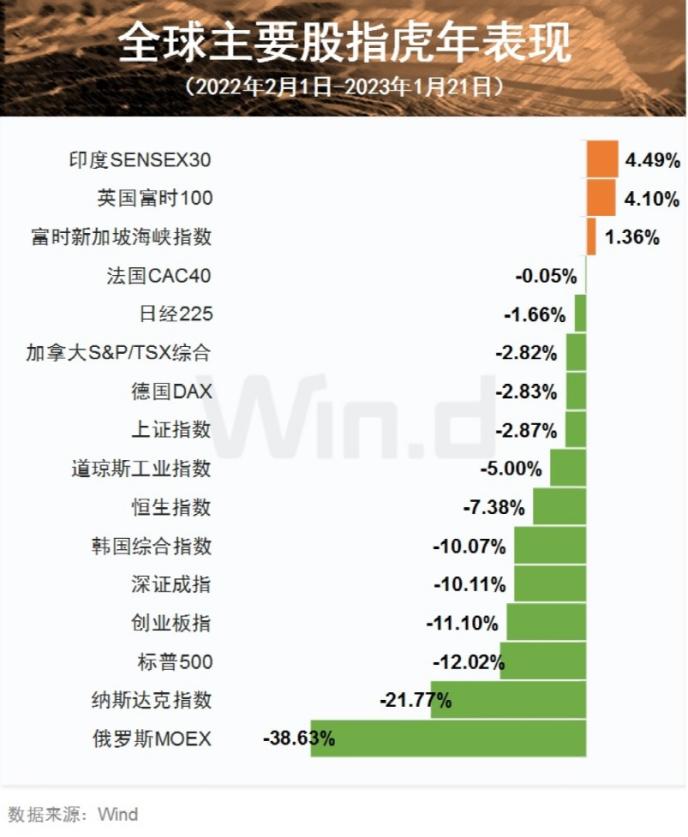 农历兔年正式来了！基金经理忙调仓，全球市场如何演绎？