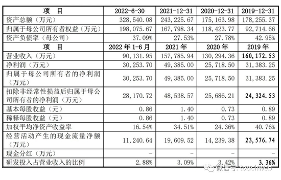 宏源药业通过注册：拟募资6.5亿 湖北将新增又一IPO