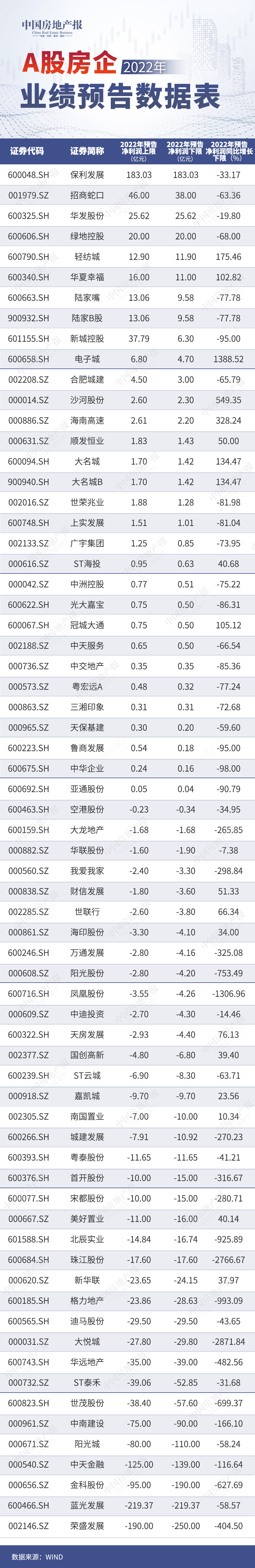 A股过半房企2022年业绩预亏 少则几亿多则超过200亿元