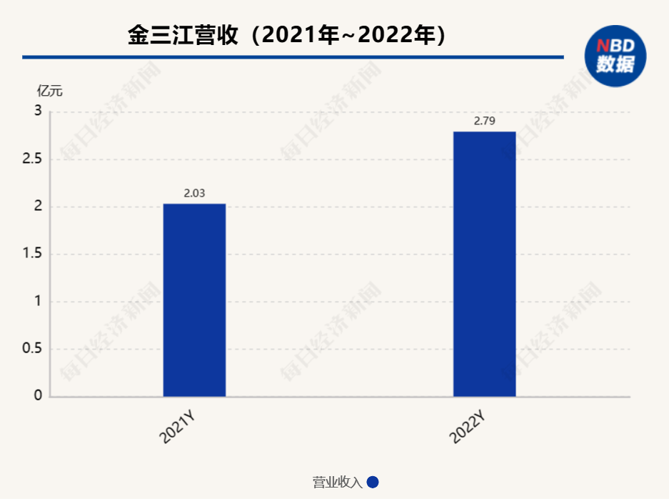 A股首份2022年年报出炉 金三江去年净利润同比上涨三成